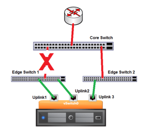 3nic_2edge_1core_broken